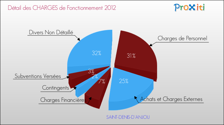 Décomposition des Charges de Fonctionnement 2012 de la commune de SAINT-DENIS-D'ANJOU Charges de Fonctionnement 2012 pour la commune de SAINT-DENIS-D'ANJOU