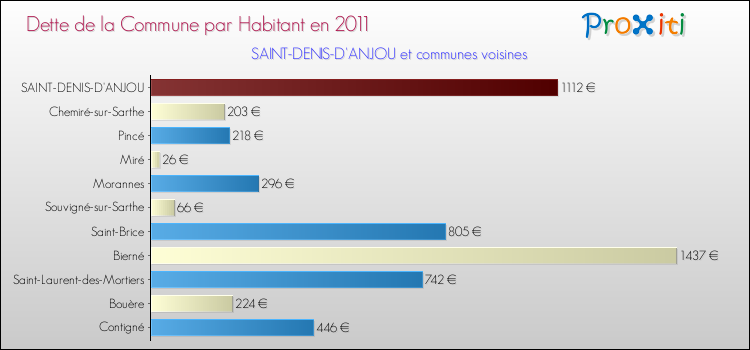 Dette par habitant de la commune en 2011 pour SAINT-DENIS-D'ANJOU et les communes proches Comparaison de la dette par habitant de la commune en 2011 pour SAINT-DENIS-D'ANJOU et les communes voisines