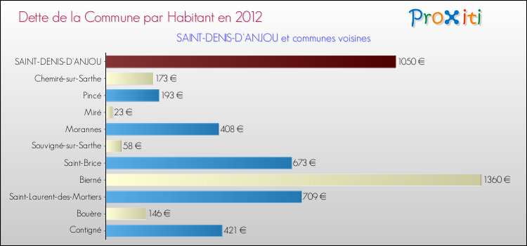Dette par habitant de la commune en 2012 pour SAINT-DENIS-D'ANJOU et les communes proches Comparaison de la dette par habitant de la commune en 2012 pour SAINT-DENIS-D'ANJOU et les communes voisines