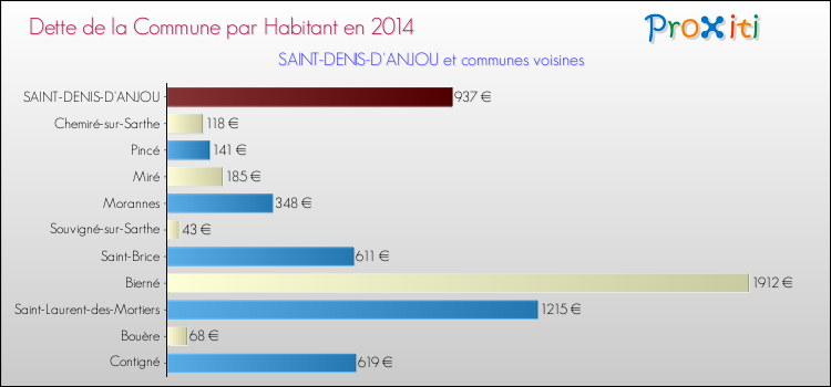 Dette par habitant de la commune en 2014 pour SAINT-DENIS-D'ANJOU et les communes proches Comparaison de la dette par habitant de la commune en 2014 pour SAINT-DENIS-D'ANJOU et les communes voisines