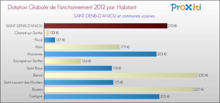 Montant des dotations globales de fonctionnement DGF par Habitant pour SAINT-DENIS-D'ANJOU et les communes proches Comparaison des des dotations globales de fonctionnement DGF par habitant pour SAINT-DENIS-D'ANJOU et les communes voisines