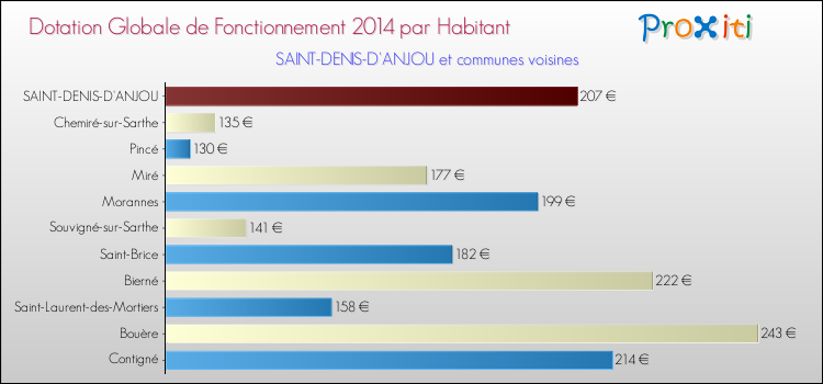 Montant des dotations globales de fonctionnement DGF par Habitant pour SAINT-DENIS-D'ANJOU et les communes proches en 2014. Comparaison des des dotations globales de fonctionnement DGF par habitant pour SAINT-DENIS-D'ANJOU et les communes voisines en 2014.