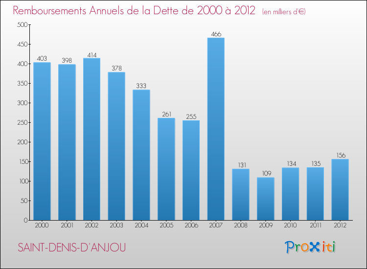 Evolution de l'annuité de la dette pour la commune de SAINT-DENIS-D'ANJOU de 2000 à 2012 Annuités de la dette pour SAINT-DENIS-D'ANJOU de 2000 à 2012