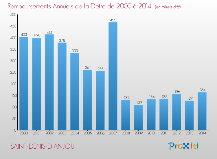 Evolution de l'annuité de la dette pour la commune de SAINT-DENIS-D'ANJOU de 2000 à 2014 Annuités de la dette pour SAINT-DENIS-D'ANJOU de 2000 à 2014