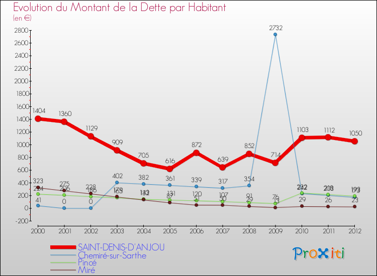 Evolution de la dette par habitant pour la commune de SAINT-DENIS-D'ANJOU et les communes proches de 2000 à 2012 Comparaison de la dette par habitant pour SAINT-DENIS-D'ANJOU et les communes voisines de 2000 à 2012