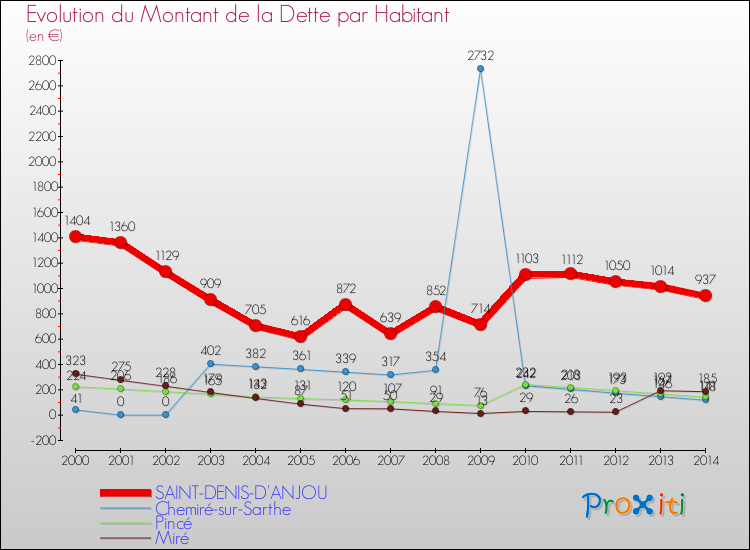 Evolution de la dette par habitant pour la commune de SAINT-DENIS-D'ANJOU et les communes proches de 2000 à 2014 Comparaison de la dette par habitant pour SAINT-DENIS-D'ANJOU et les communes voisines de 2000 à 2014