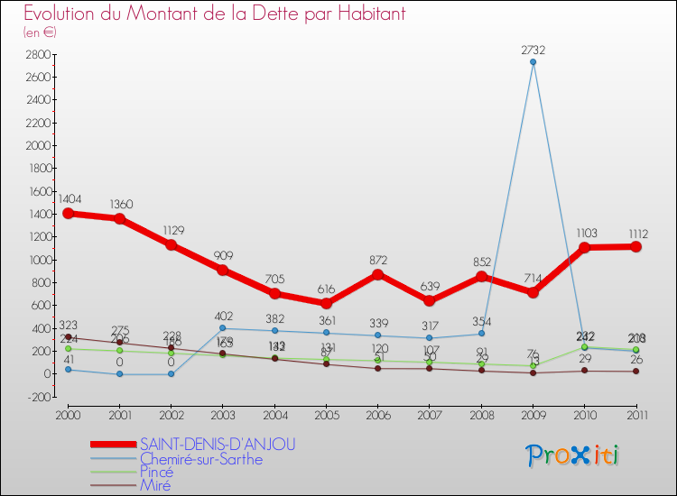 Evolution de la dette par habitant pour la commune de SAINT-DENIS-D'ANJOU et les communes proches Comparaison de la dette par habitant pour SAINT-DENIS-D'ANJOU et les communes voisines