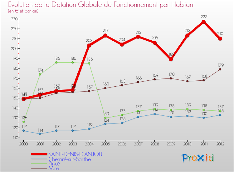 Evolution et montant de la dotation globale de fonctionnement par Habitant pour SAINT-DENIS-D'ANJOU et les communes proches Comparaison des dotations globales de fonctionnement par habitant pour SAINT-DENIS-D'ANJOU et les communes voisines