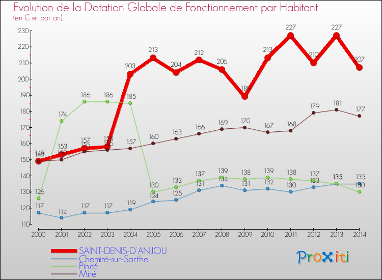 Evolution et montant de la dotation globale de fonctionnement par Habitant pour SAINT-DENIS-D'ANJOU et les communes proches de 2000 à 2014. Comparaison des dotations globales de fonctionnement par habitant pour SAINT-DENIS-D'ANJOU et les communes voisines de 2000 à 2014.