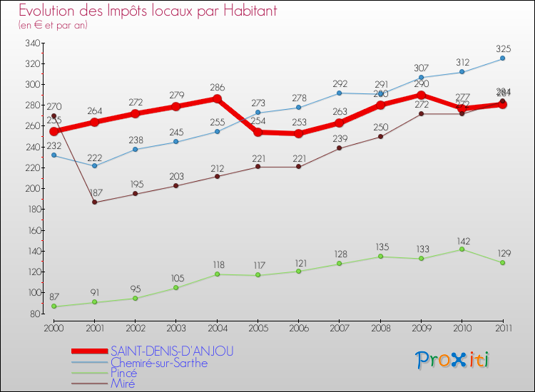 Evolution et montant des impôts locaux par Habitant pour SAINT-DENIS-D'ANJOU et les communes proches Comparaison des impôts locaux par habitant pour SAINT-DENIS-D'ANJOU et les communes voisines