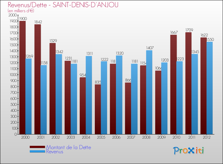 Evolution comparée de la dette et des revenus pour la commune de SAINT-DENIS-D'ANJOU de 2000 à 2012 Comparaison de la dette et des revenus pour SAINT-DENIS-D'ANJOU de 2000 à 2012