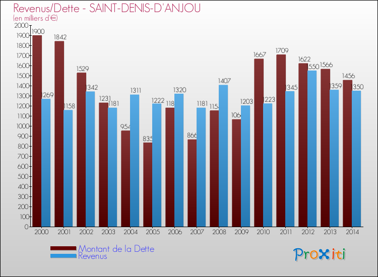 Evolution comparée de la dette et des revenus pour la commune de SAINT-DENIS-D'ANJOU de 2000 à 2014 Comparaison de la dette et des revenus pour SAINT-DENIS-D'ANJOU de 2000 à 2014