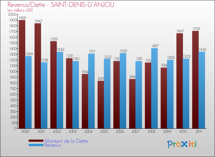 Evolution comparée de la dette et des revenus pour la commune de SAINT-DENIS-D'ANJOU de 2000 à 2011 Comparaison de la dette et des revenus pour SAINT-DENIS-D'ANJOU de 2000 à 2011