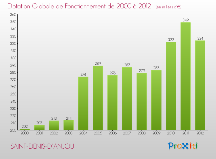 Evolution du montant de la Dotation Globale de Fonctionnement pour la commune de SAINT-DENIS-D'ANJOU de 2000 à 2012 Evolution du montant de la Dotation Globale de Fonctionnement pour SAINT-DENIS-D'ANJOU de 2000 à 2012