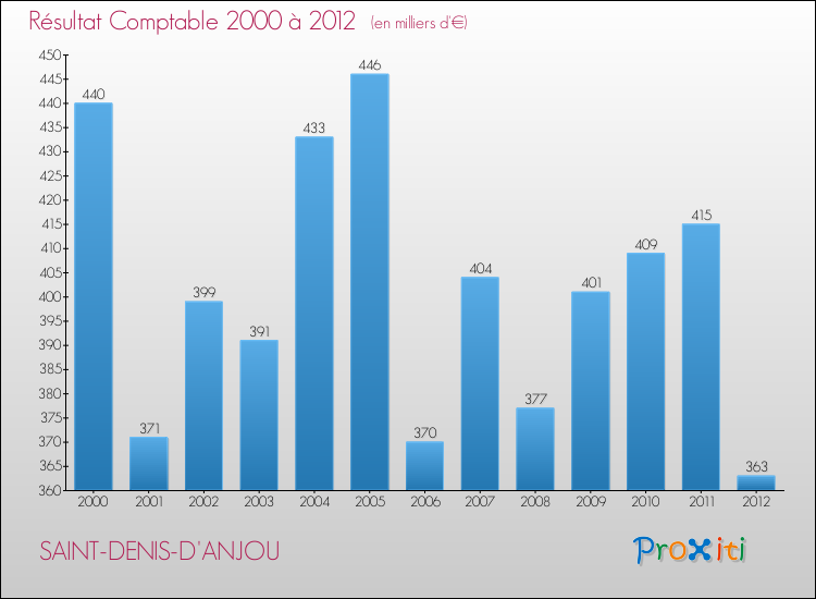 Evolution du résultat comptable pour la commune de SAINT-DENIS-D'ANJOU de 2000 à 2012 Evolution du résultat comptable pour SAINT-DENIS-D'ANJOU de 2000 à 2012