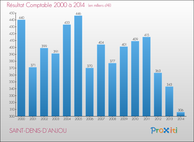 Evolution du résultat comptable pour la commune de SAINT-DENIS-D'ANJOU de 2000 à 2014 Evolution du résultat comptable pour SAINT-DENIS-D'ANJOU de 2000 à 2014