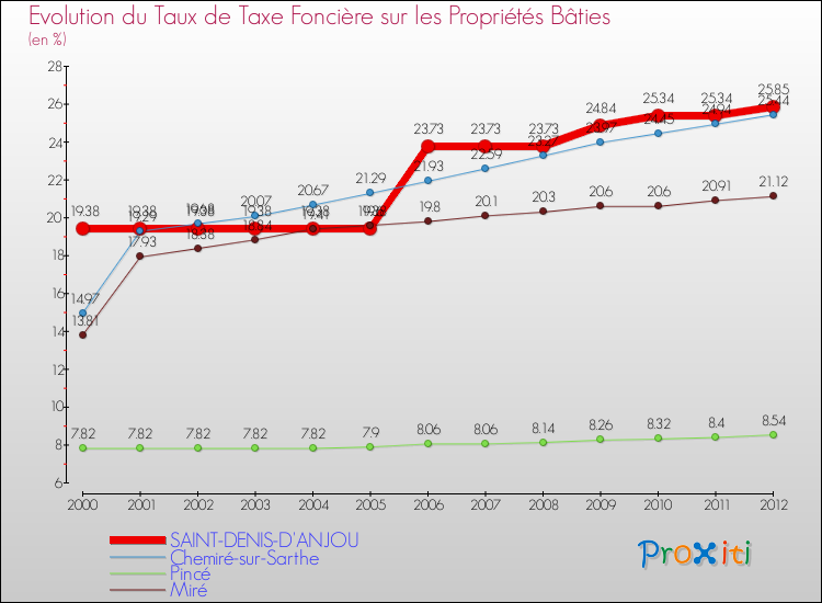 Evolution du taux de la taxe foncière sur le bati pour SAINT-DENIS-D'ANJOU et les communes proches de 2000 à 2012 Comparaison des taux de taxe foncière sur le bati pour SAINT-DENIS-D'ANJOU et les communes voisines de 2000 à 2012