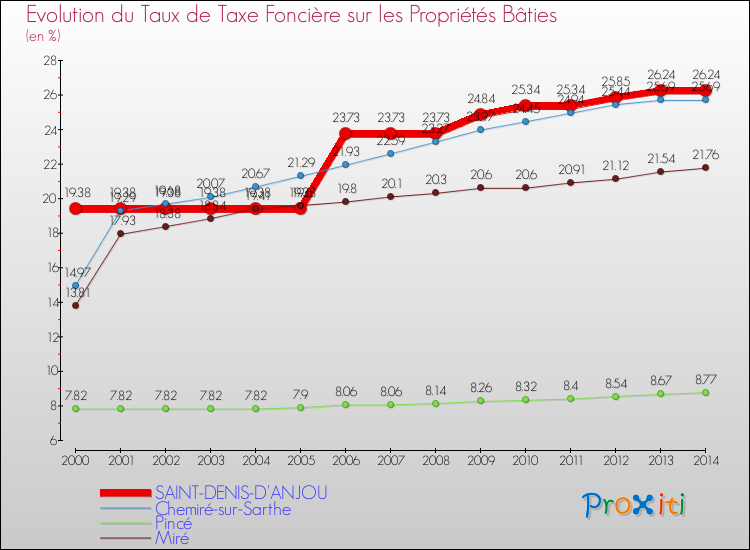Evolution du taux de la taxe foncière sur le bati pour SAINT-DENIS-D'ANJOU et les communes proches de 2000 à 2014 Comparaison des taux de taxe foncière sur le bati pour SAINT-DENIS-D'ANJOU et les communes voisines de 2000 à 2014