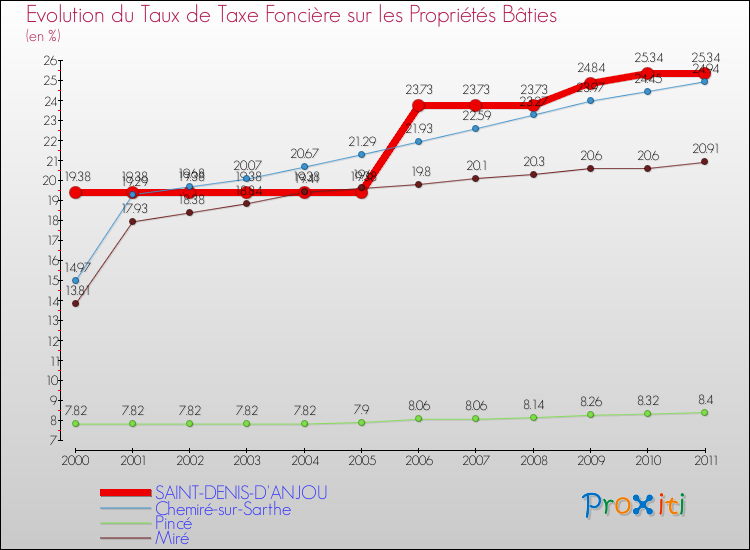 Evolution du taux de la taxe foncière sur le bati pour SAINT-DENIS-D'ANJOU et les communes proches Comparaison des taux de taxe foncière sur le bati pour SAINT-DENIS-D'ANJOU et les communes voisines