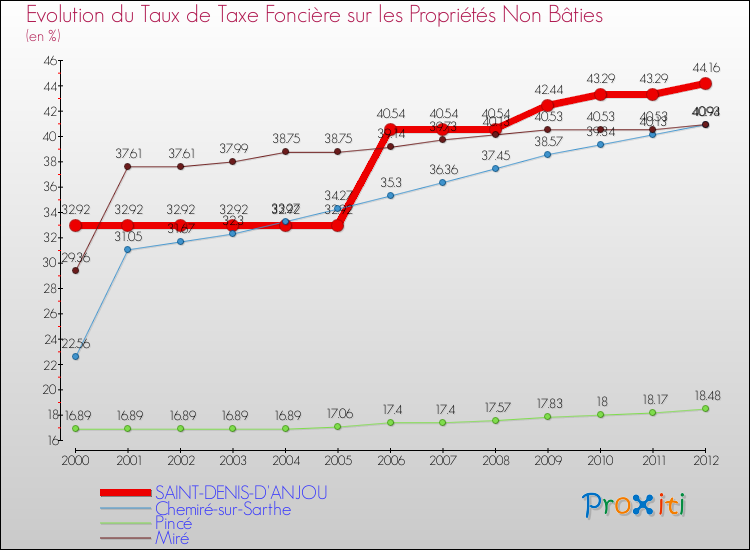 Evolution du taux de la taxe foncière sur les immeubles et terrains non batis pour SAINT-DENIS-D'ANJOU et les communes proches de 2000 à 2012 Comparaison des taux de la taxe foncière sur les immeubles et terrains non batis pour SAINT-DENIS-D'ANJOU et les communes voisines de 2000 à 2012