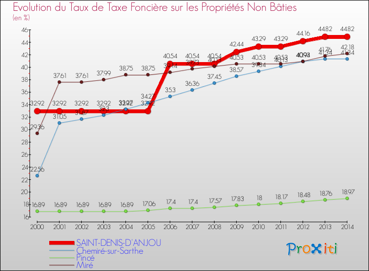 Evolution du taux de la taxe foncière sur les immeubles et terrains non batis pour SAINT-DENIS-D'ANJOU et les communes proches de 2000 à 2014 Comparaison des taux de la taxe foncière sur les immeubles et terrains non batis pour SAINT-DENIS-D'ANJOU et les communes voisines de 2000 à 2014