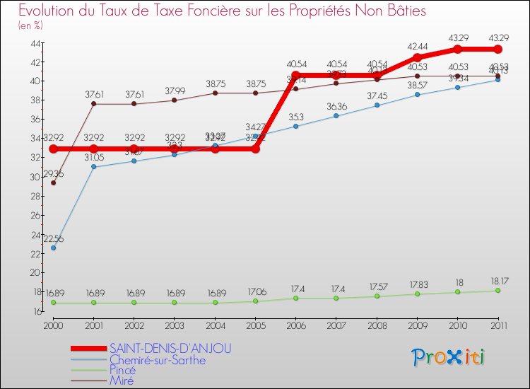 Evolution du taux de la taxe foncière sur les immeubles et terrains non batis pour SAINT-DENIS-D'ANJOU et les communes proches Comparaison des taux de la taxe foncière sur les immeubles et terrains non batis pour SAINT-DENIS-D'ANJOU et les communes voisines