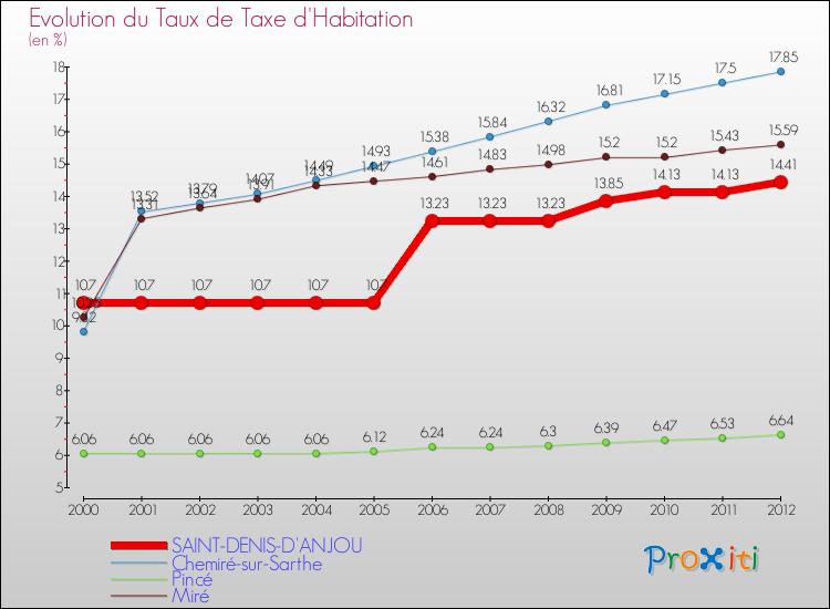 Evolution du taux de la taxe d'habitation pour SAINT-DENIS-D'ANJOU et les communes proches Comparaison des taux de la taxe d'habitation pour SAINT-DENIS-D'ANJOU et les communes voisines