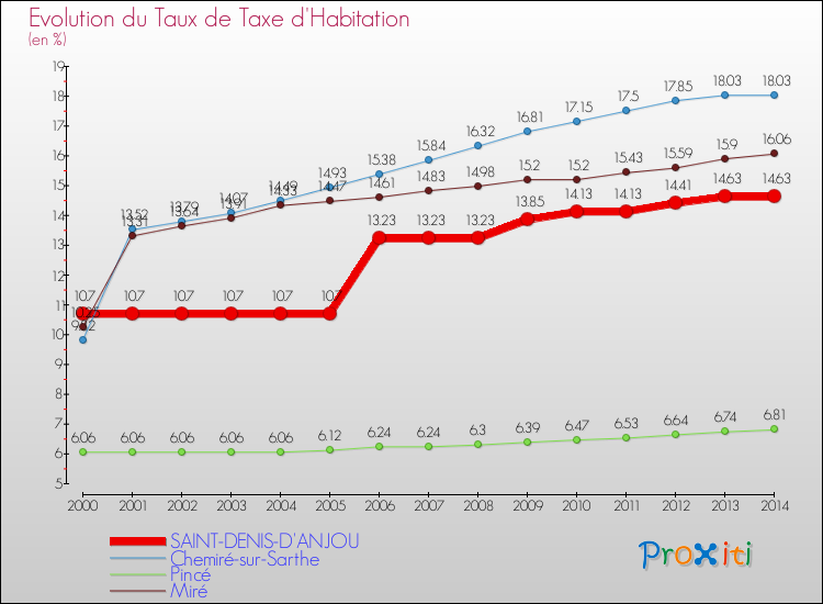 Evolution du taux de la taxe d'habitation pour SAINT-DENIS-D'ANJOU et les communes proches de 2000 à 2014 Comparaison des taux de la taxe d'habitation pour SAINT-DENIS-D'ANJOU et les communes voisines de 2000 à 2014