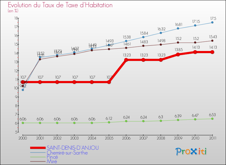 Evolution du taux de la taxe d'habitation pour SAINT-DENIS-D'ANJOU et les communes proches Comparaison des taux de la taxe d'habitation pour SAINT-DENIS-D'ANJOU et les communes voisines