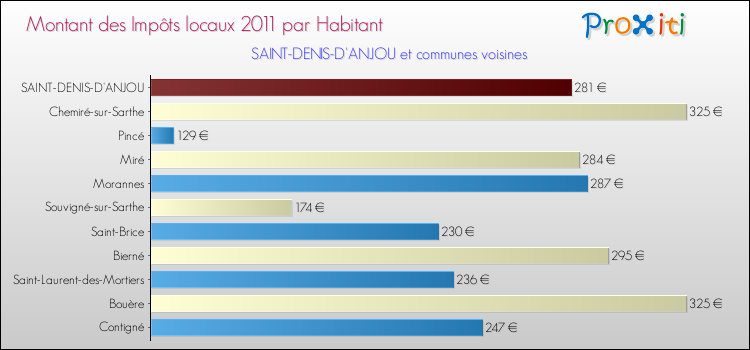 Montant des impôts locaux par Habitant pour SAINT-DENIS-D'ANJOU et les communes proches Comparaison des impôts locaux par habitant pour SAINT-DENIS-D'ANJOU et les communes voisines