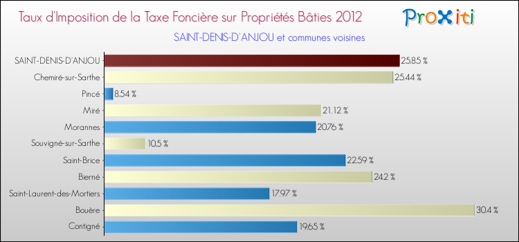 Taux d'imposition de la taxe foncière sur le bati 2012 pour SAINT-DENIS-D'ANJOU et les communes proches Comparaison des taux d'imposition de la taxe foncière sur le bati 2012 pour SAINT-DENIS-D'ANJOU et les communes voisines