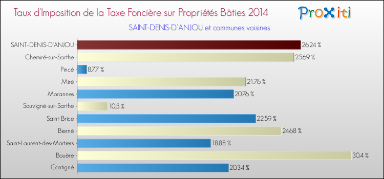 Taux d'imposition de la taxe foncière sur le bati 2014 pour SAINT-DENIS-D'ANJOU et les communes proches Comparaison des taux d'imposition de la taxe foncière sur le bati 2014 pour SAINT-DENIS-D'ANJOU et les communes voisines