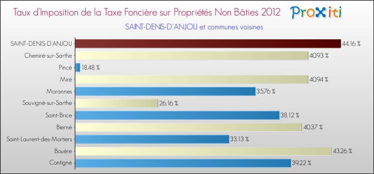 Taux d'imposition de la taxe foncière sur les immeubles et terrains non batis 2012 pour SAINT-DENIS-D'ANJOU et les communes proches Comparaison des taux d'imposition de la taxe foncière sur les immeubles et terrains non batis 2012 pour SAINT-DENIS-D'ANJOU et les communes voisines