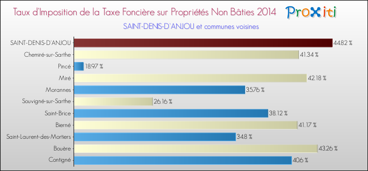 Taux d'imposition de la taxe foncière sur les immeubles et terrains non batis 2014 pour SAINT-DENIS-D'ANJOU et les communes proches Comparaison des taux d'imposition de la taxe foncière sur les immeubles et terrains non batis 2014 pour SAINT-DENIS-D'ANJOU et les communes voisines