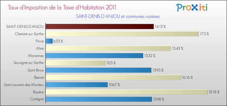 Taux d'imposition de la taxe d'habitation 2011 pour SAINT-DENIS-D'ANJOU et les communes proches Comparaison des taux d'imposition de la taxe d'habitation 2011 pour SAINT-DENIS-D'ANJOU et les communes voisines