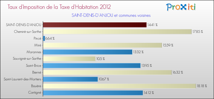 Taux d'imposition de la taxe d'habitation 2012 pour SAINT-DENIS-D'ANJOU et les communes proches Comparaison des taux d'imposition de la taxe d'habitation 2012 pour SAINT-DENIS-D'ANJOU et les communes voisines