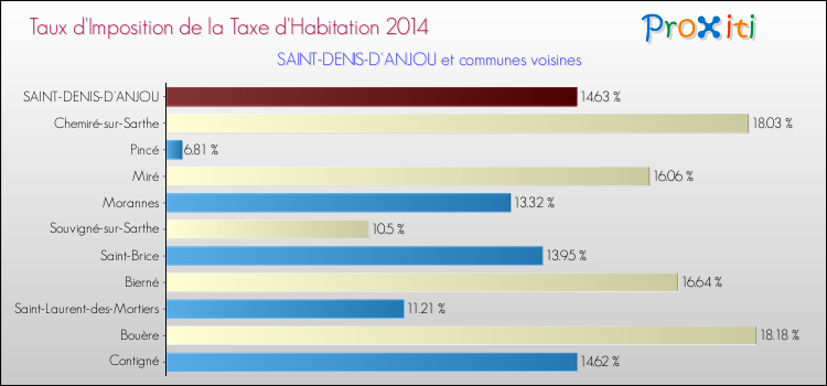 Taux d'imposition de la taxe d'habitation 2014 pour SAINT-DENIS-D'ANJOU et les communes proches Comparaison des taux d'imposition de la taxe d'habitation 2014 pour SAINT-DENIS-D'ANJOU et les communes voisines