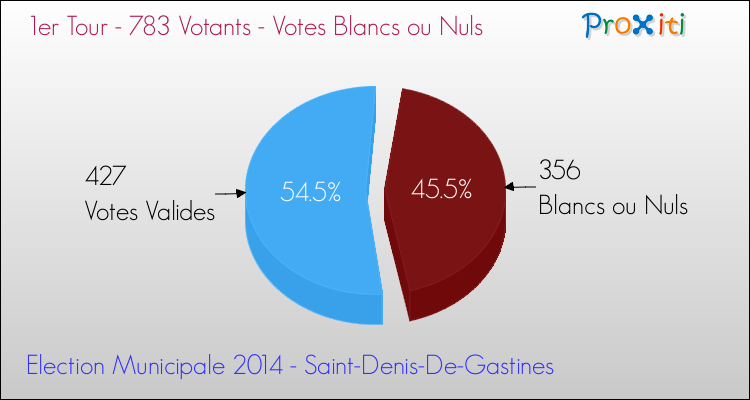 Votes blancs ou nuls au 1er Tour des Elections Municipales 2014 de la commune de Saint-Denis-De-Gastines Elections Municipales 2014 - Votes blancs ou nuls au 1er Tour pour la commune de Saint-Denis-De-Gastines