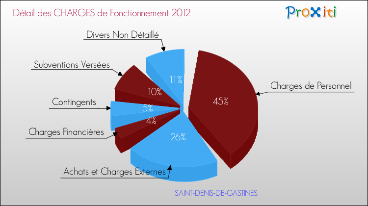 Décomposition des Charges de Fonctionnement 2012 de la commune de SAINT-DENIS-DE-GASTINES Charges de Fonctionnement 2012 pour la commune de SAINT-DENIS-DE-GASTINES