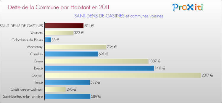 Dette par habitant de la commune en 2011 pour SAINT-DENIS-DE-GASTINES et les communes proches Comparaison de la dette par habitant de la commune en 2011 pour SAINT-DENIS-DE-GASTINES et les communes voisines
