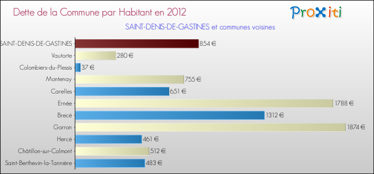 Dette par habitant de la commune en 2012 pour SAINT-DENIS-DE-GASTINES et les communes proches Comparaison de la dette par habitant de la commune en 2012 pour SAINT-DENIS-DE-GASTINES et les communes voisines