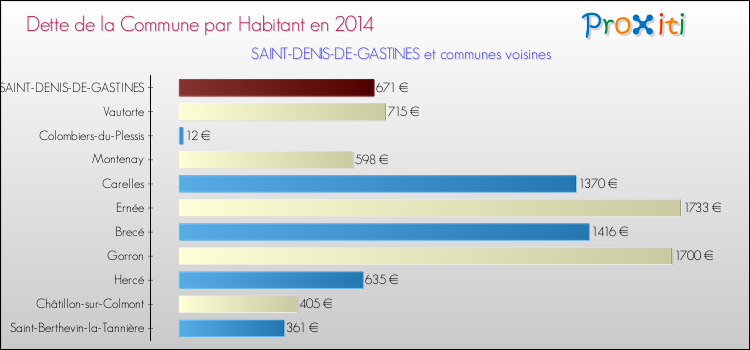 Dette par habitant de la commune en 2014 pour SAINT-DENIS-DE-GASTINES et les communes proches Comparaison de la dette par habitant de la commune en 2014 pour SAINT-DENIS-DE-GASTINES et les communes voisines