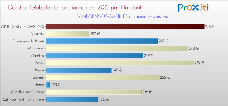 Montant des dotations globales de fonctionnement DGF par Habitant pour SAINT-DENIS-DE-GASTINES et les communes proches Comparaison des des dotations globales de fonctionnement DGF par habitant pour SAINT-DENIS-DE-GASTINES et les communes voisines