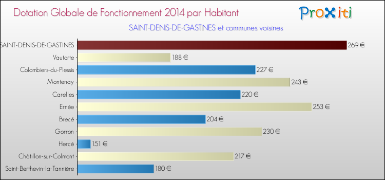 Montant des dotations globales de fonctionnement DGF par Habitant pour SAINT-DENIS-DE-GASTINES et les communes proches en 2014. Comparaison des des dotations globales de fonctionnement DGF par habitant pour SAINT-DENIS-DE-GASTINES et les communes voisines en 2014.