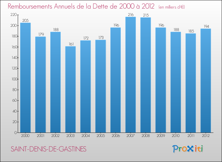 Evolution de l'annuité de la dette pour la commune de SAINT-DENIS-DE-GASTINES de 2000 à 2012 Annuités de la dette pour SAINT-DENIS-DE-GASTINES de 2000 à 2012