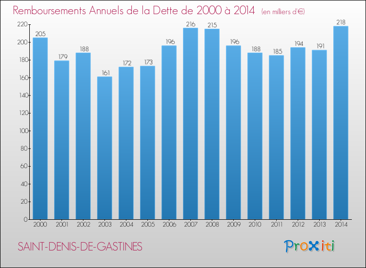 Evolution de l'annuité de la dette pour la commune de SAINT-DENIS-DE-GASTINES de 2000 à 2014 Annuités de la dette pour SAINT-DENIS-DE-GASTINES de 2000 à 2014