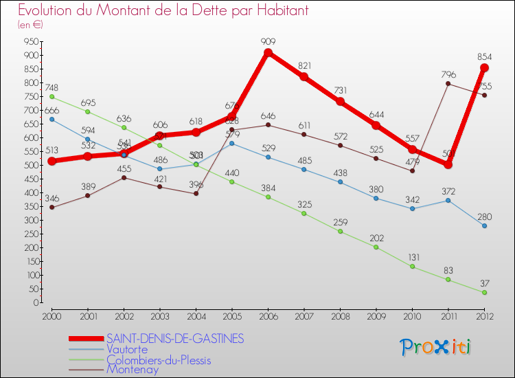 Evolution de la dette par habitant pour la commune de SAINT-DENIS-DE-GASTINES et les communes proches de 2000 à 2012 Comparaison de la dette par habitant pour SAINT-DENIS-DE-GASTINES et les communes voisines de 2000 à 2012