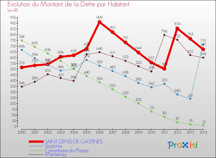Evolution de la dette par habitant pour la commune de SAINT-DENIS-DE-GASTINES et les communes proches de 2000 à 2014 Comparaison de la dette par habitant pour SAINT-DENIS-DE-GASTINES et les communes voisines de 2000 à 2014