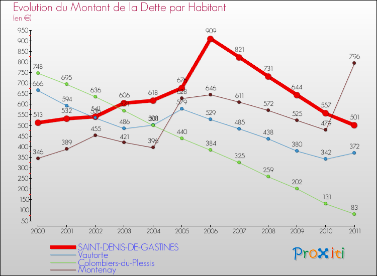 Evolution de la dette par habitant pour la commune de SAINT-DENIS-DE-GASTINES et les communes proches Comparaison de la dette par habitant pour SAINT-DENIS-DE-GASTINES et les communes voisines