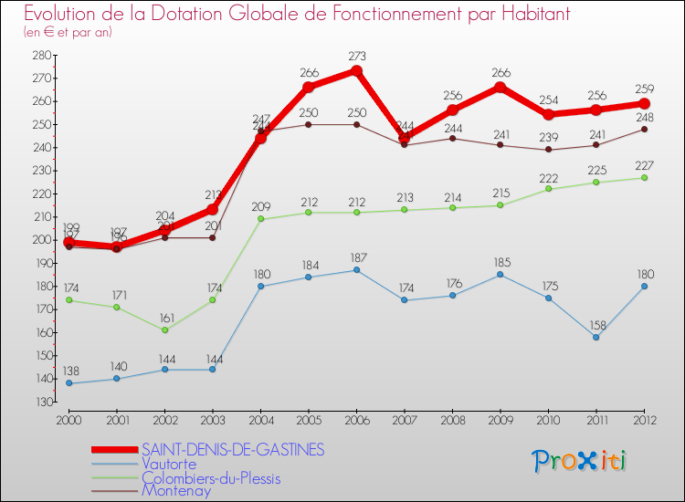 Evolution et montant de la dotation globale de fonctionnement par Habitant pour SAINT-DENIS-DE-GASTINES et les communes proches Comparaison des dotations globales de fonctionnement par habitant pour SAINT-DENIS-DE-GASTINES et les communes voisines